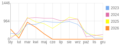 Wykres roczny blog rowerowy PiotrKukla2.bikestats.pl